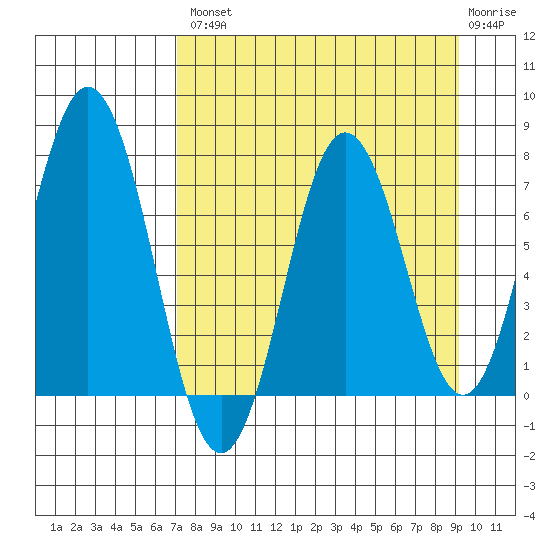 Izhurt Bay tide chart for Thursday, August 31, 2023