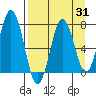 Izhurt Bay tide chart for Thursday, August 31, 2023