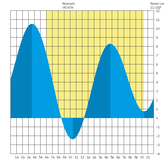 Izhurt Bay tide chart for Thursday, August 3, 2023