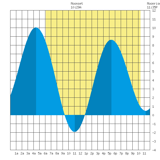 Izhurt Bay tide chart for Friday, August 4, 2023