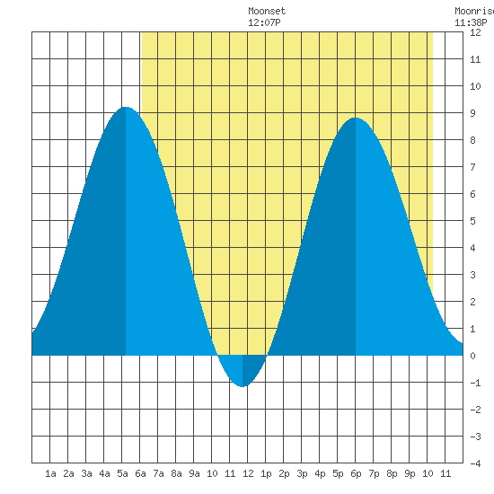 Izhurt Bay tide chart for Saturday, August 5, 2023
