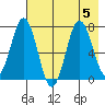 Izhurt Bay tide chart for Saturday, August 5, 2023