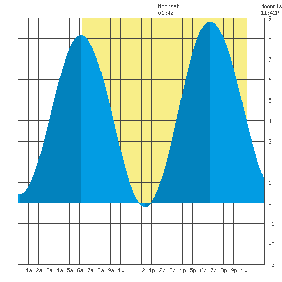 Izhurt Bay tide chart for Sunday, August 6, 2023