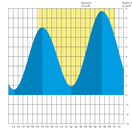 Izhurt Bay tide chart for Monday, August 7, 2023