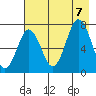 Izhurt Bay tide chart for Monday, August 7, 2023