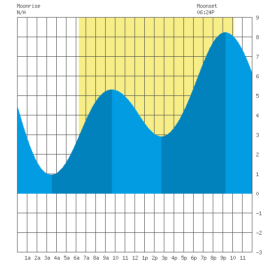 Izhurt Bay tide chart for Wednesday, August 9, 2023