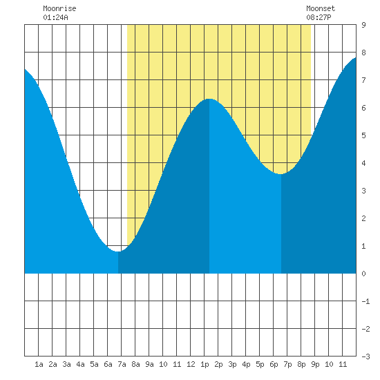 Izhurt Bay tide chart for Sunday, September 10, 2023