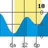 Izhurt Bay tide chart for Sunday, September 10, 2023