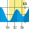 Izhurt Bay tide chart for Monday, September 11, 2023