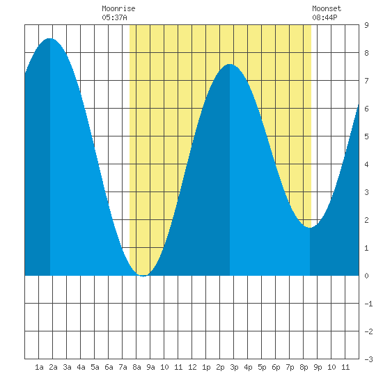 Izhurt Bay tide chart for Wednesday, September 13, 2023