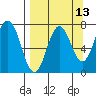 Izhurt Bay tide chart for Wednesday, September 13, 2023
