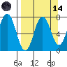 Izhurt Bay tide chart for Thursday, September 14, 2023