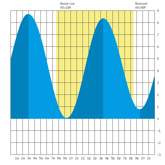 Izhurt Bay tide chart for Friday, September 15, 2023