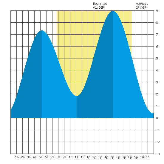 Izhurt Bay tide chart for Tuesday, September 19, 2023