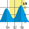 Izhurt Bay tide chart for Tuesday, September 19, 2023