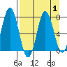 Izhurt Bay tide chart for Friday, September 1, 2023