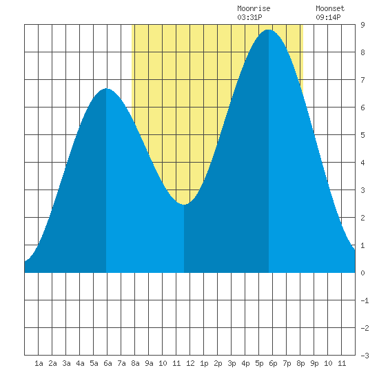 Izhurt Bay tide chart for Wednesday, September 20, 2023
