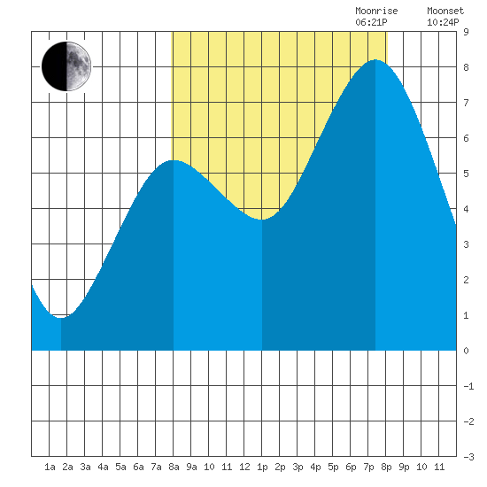 Izhurt Bay tide chart for Friday, September 22, 2023