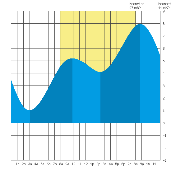 Izhurt Bay tide chart for Saturday, September 23, 2023