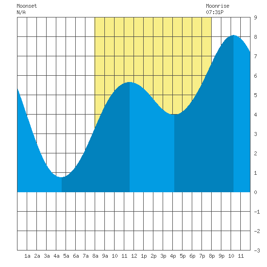 Izhurt Bay tide chart for Sunday, September 24, 2023