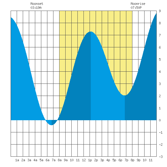 Izhurt Bay tide chart for Tuesday, September 26, 2023