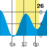 Izhurt Bay tide chart for Tuesday, September 26, 2023