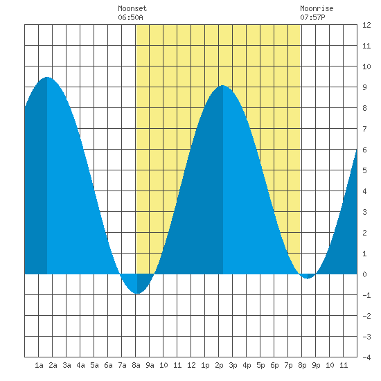 Izhurt Bay tide chart for Thursday, September 28, 2023