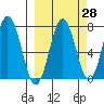 Izhurt Bay tide chart for Thursday, September 28, 2023