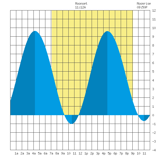 Izhurt Bay tide chart for Saturday, September 2, 2023