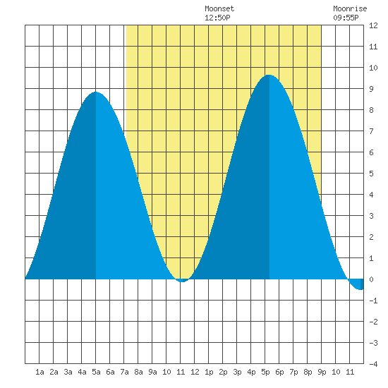 Izhurt Bay tide chart for Sunday, September 3, 2023