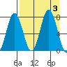 Izhurt Bay tide chart for Sunday, September 3, 2023