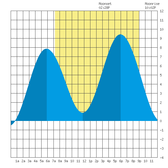 Izhurt Bay tide chart for Monday, September 4, 2023