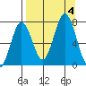 Izhurt Bay tide chart for Monday, September 4, 2023