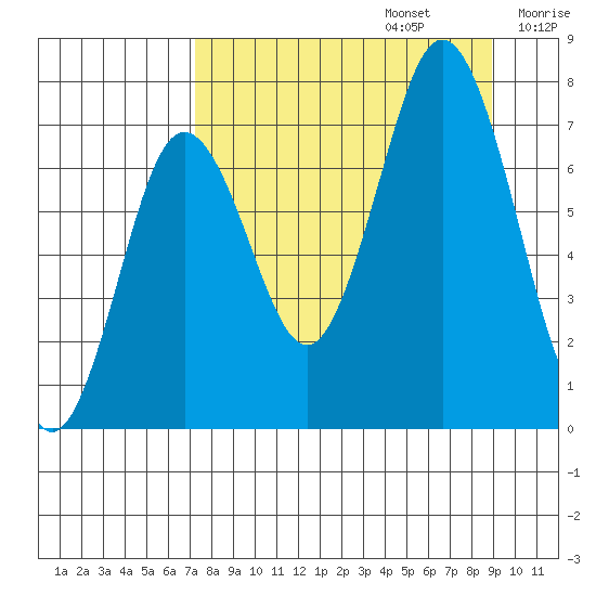 Izhurt Bay tide chart for Tuesday, September 5, 2023