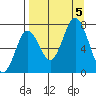 Izhurt Bay tide chart for Tuesday, September 5, 2023