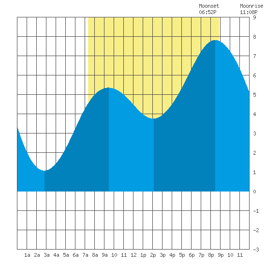 Izhurt Bay tide chart for Thursday, September 7, 2023