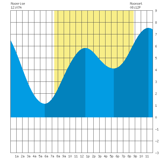 Izhurt Bay tide chart for Saturday, September 9, 2023