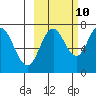 Izhurt Bay tide chart for Tuesday, October 10, 2023
