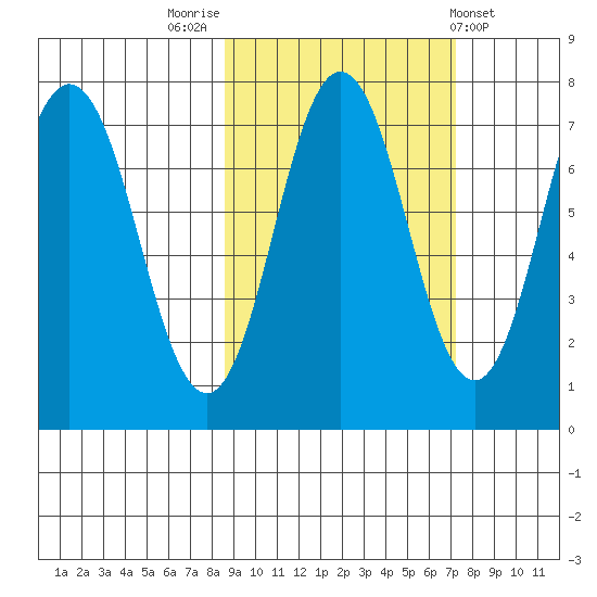Izhurt Bay tide chart for Thursday, October 12, 2023
