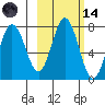 Izhurt Bay tide chart for Saturday, October 14, 2023