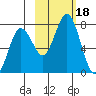 Izhurt Bay tide chart for Wednesday, October 18, 2023