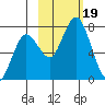 Izhurt Bay tide chart for Thursday, October 19, 2023