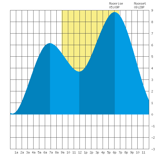 Izhurt Bay tide chart for Friday, October 20, 2023