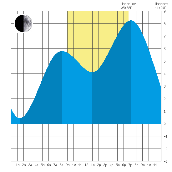 Izhurt Bay tide chart for Saturday, October 21, 2023