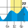 Izhurt Bay tide chart for Sunday, October 22, 2023