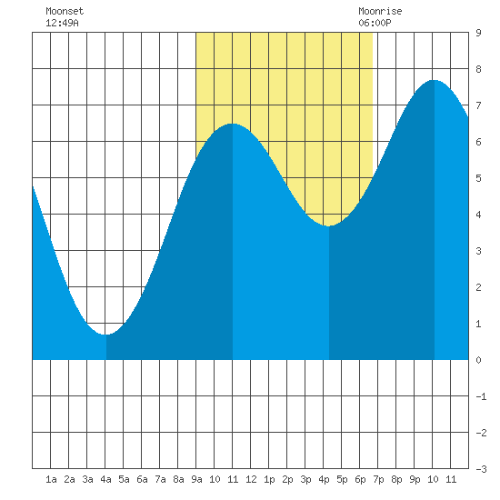 Izhurt Bay tide chart for Monday, October 23, 2023