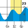 Izhurt Bay tide chart for Monday, October 23, 2023