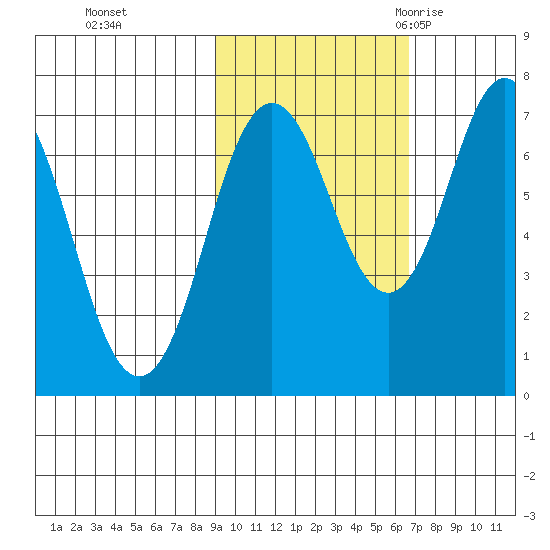 Izhurt Bay tide chart for Tuesday, October 24, 2023