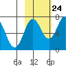 Izhurt Bay tide chart for Tuesday, October 24, 2023