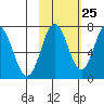 Izhurt Bay tide chart for Wednesday, October 25, 2023
